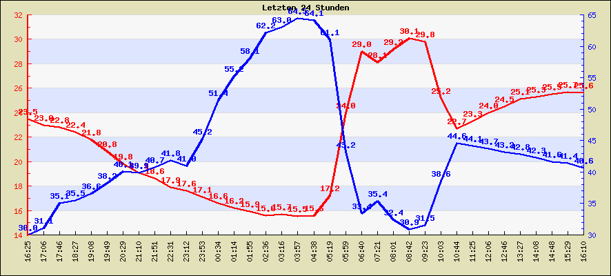 Temperatur der letzten 24 Stunden