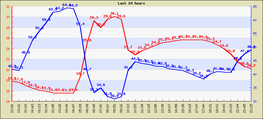 Last 24 hours temperature