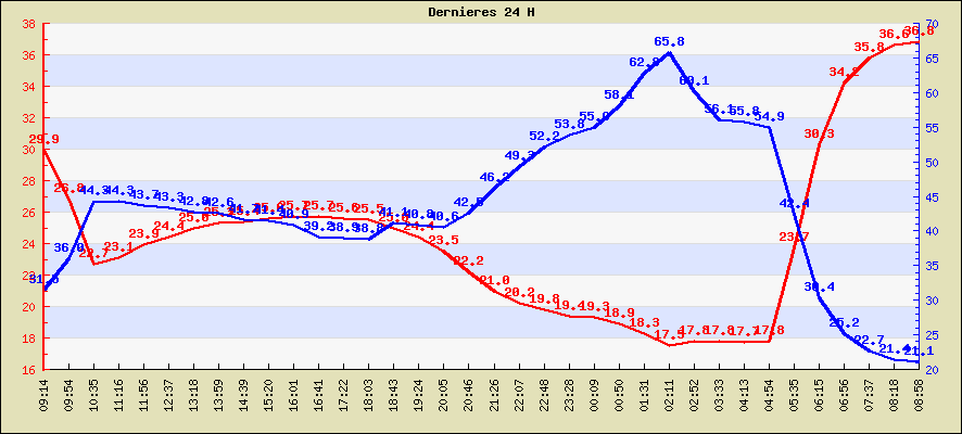 Temprature des dernieres 24 H