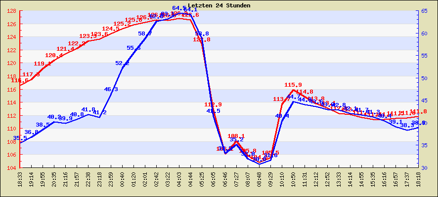 Temperatur der letzten 24 Stunden