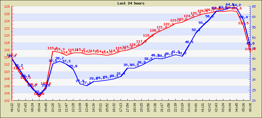 Last 24 hours temperature