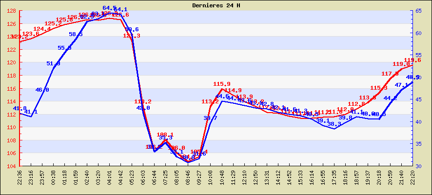 Temprature des dernieres 24 H