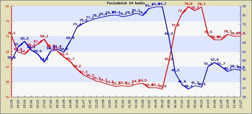 Teplota za poslednch 24 hodin