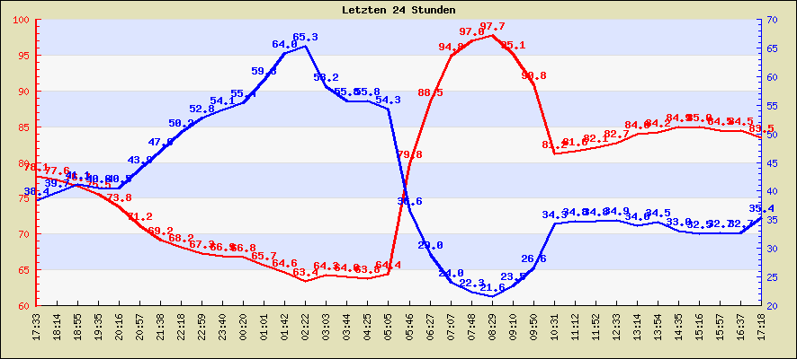 Temperatur der letzten 24 Stunden