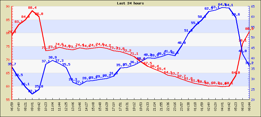 Last 24 hours temperature