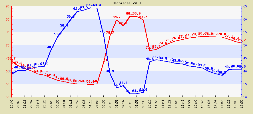 Temprature des dernieres 24 H