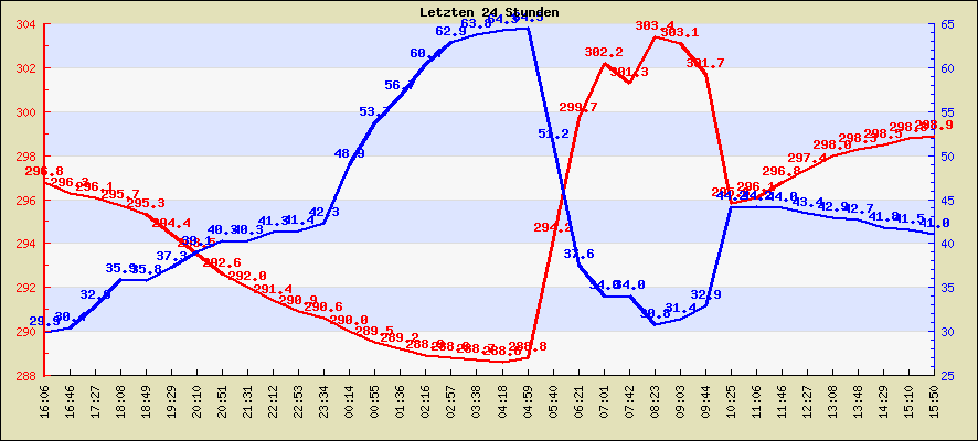 Temperatur der letzten 24 Stunden