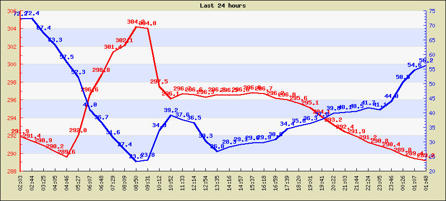 Last 24 hours temperature