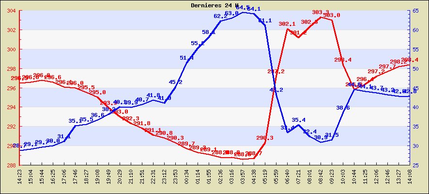 Temprature des dernieres 24 H