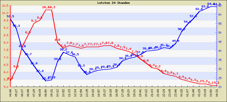 Temperatur der letzten 24 Stunden