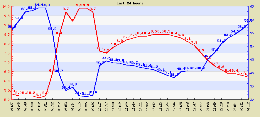 Last 24 hours temperature