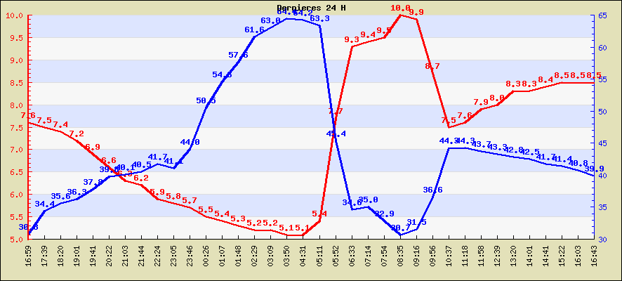 Temprature des dernieres 24 H