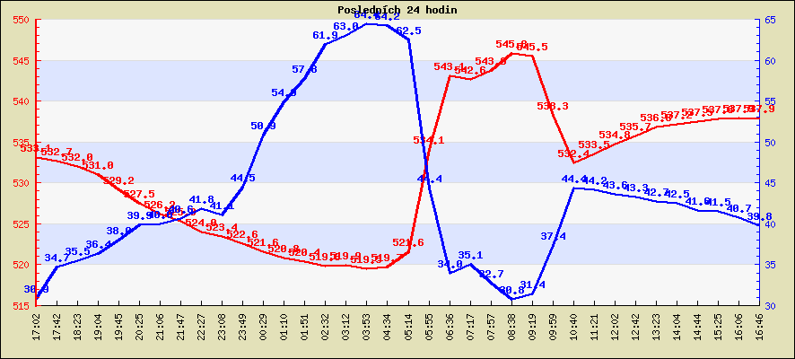 Teplota za poslednch 24 hodin