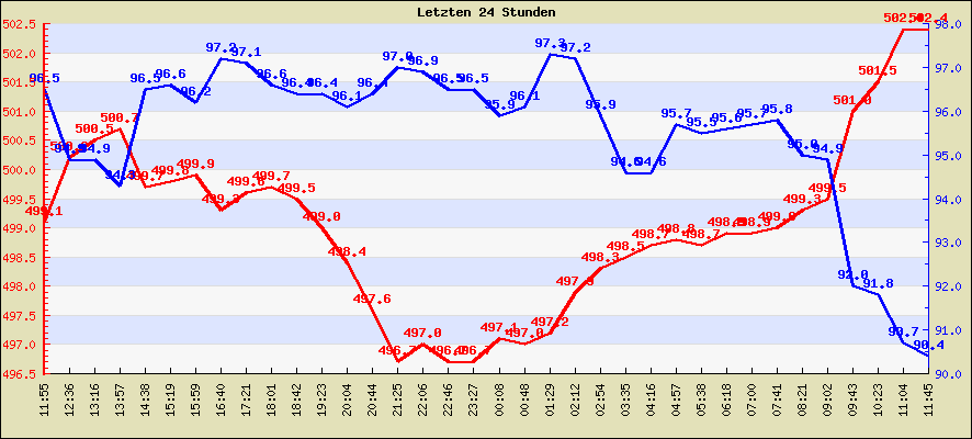 Temperatur der letzten 24 Stunden