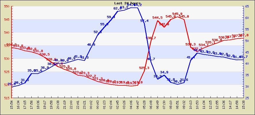 Last 24 hours temperature