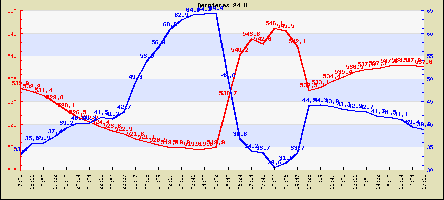 Temprature des dernieres 24 H