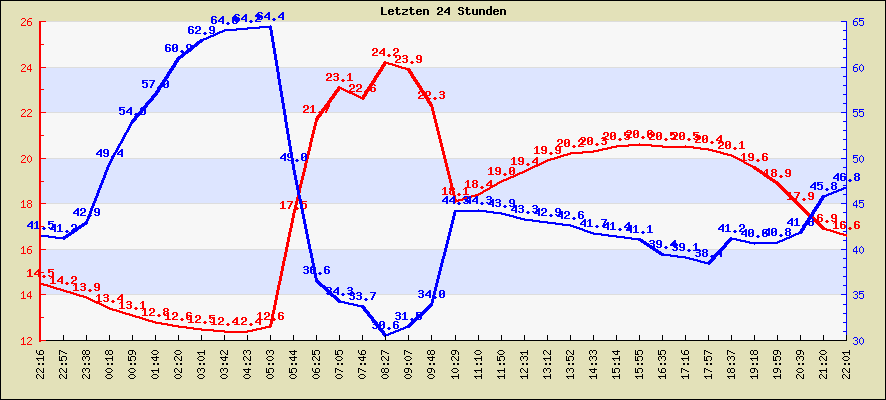 Temperatur der letzten 24 Stunden