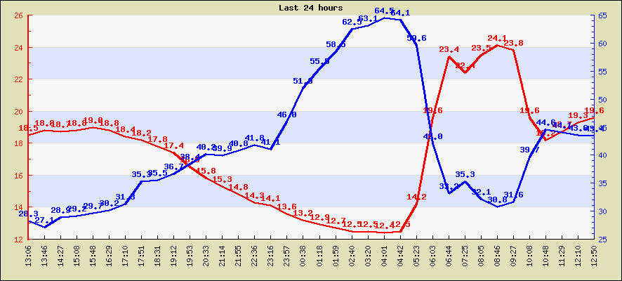 Last 24 hours temperature