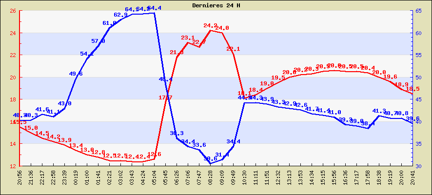 Temprature des dernieres 24 H