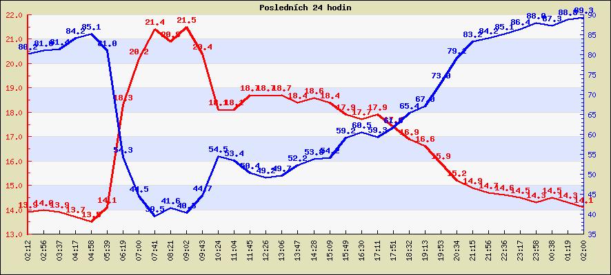 Teplota za poslednch 24 hodin