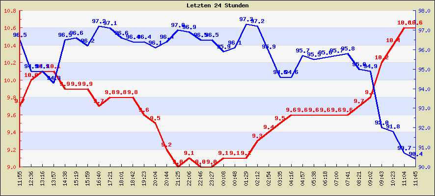 Temperatur der letzten 24 Stunden