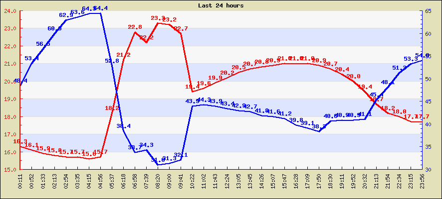 Last 24 hours temperature