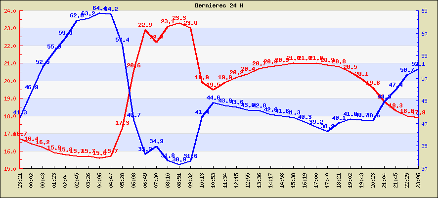 Temprature des dernieres 24 H