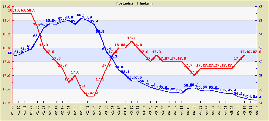Teplota za posledn 4 hodiny