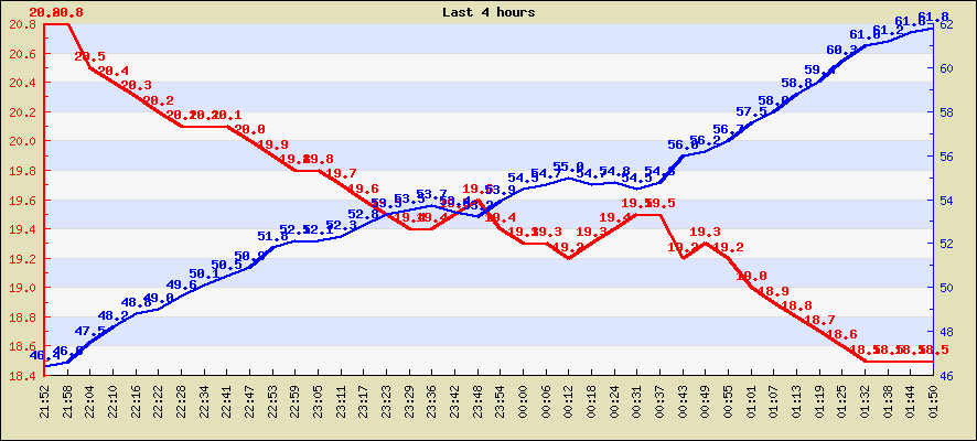 Last 4 hours temperature