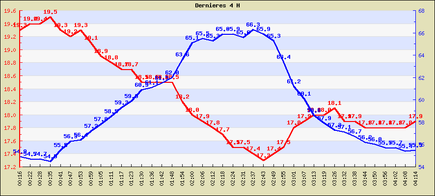 Temprature des dernieres 4 H