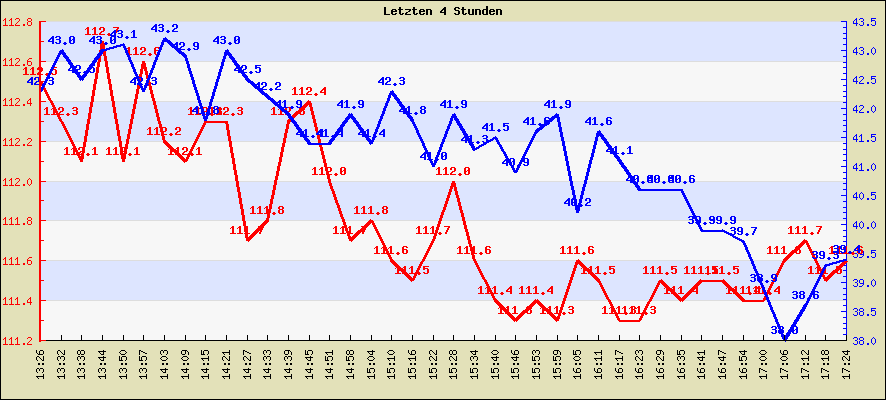 Temperatur der letzten 4 Stunden