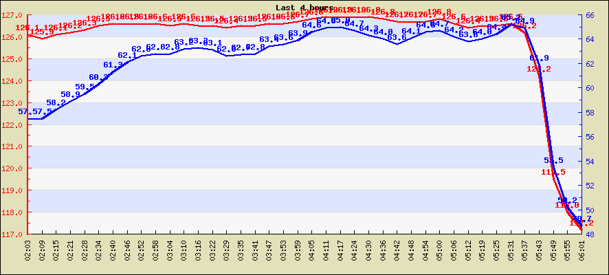 Last 4 hours temperature