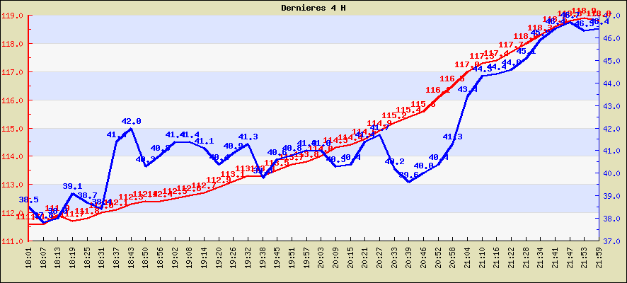 Temprature des dernieres 4 H