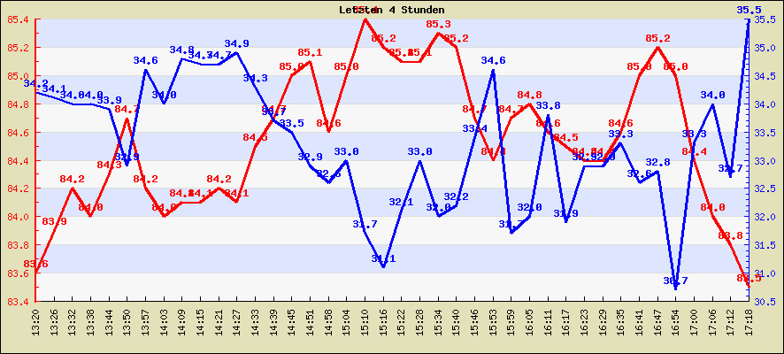 Temperatur der letzten 4 Stunden