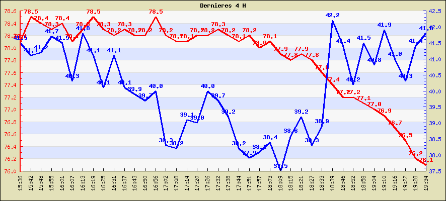 Temprature des dernieres 4 H