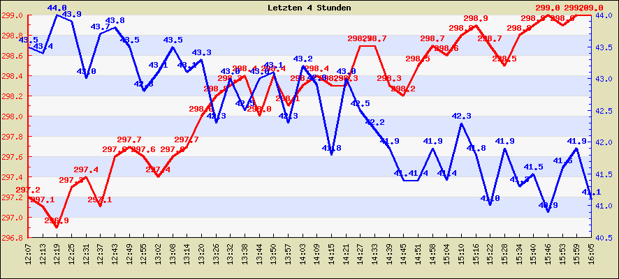 Temperatur der letzten 4 Stunden