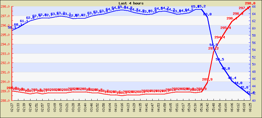 Last 4 hours temperature