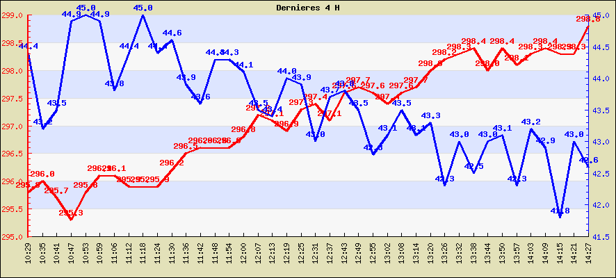 Temprature des dernieres 4 H