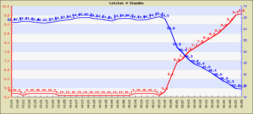 Temperatur der letzten 4 Stunden