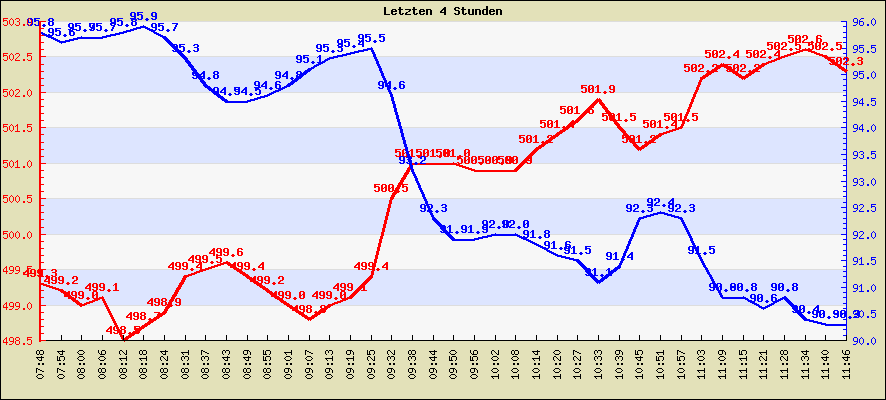 Temperatur der letzten 4 Stunden