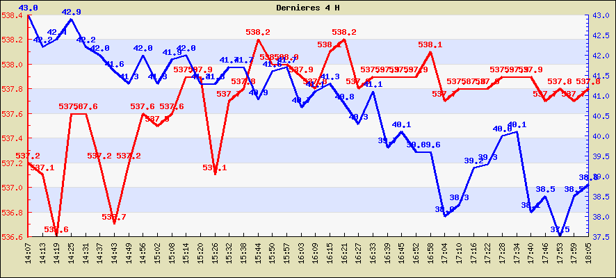 Temprature des dernieres 4 H