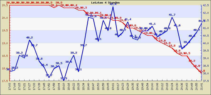 Temperatur der letzten 4 Stunden