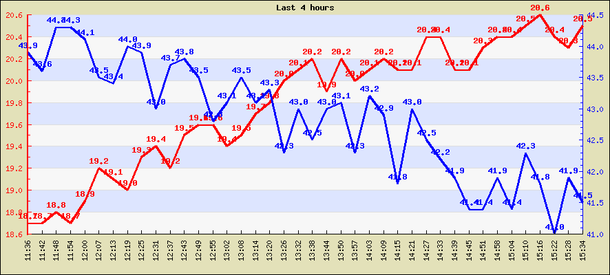 Last 4 hours temperature