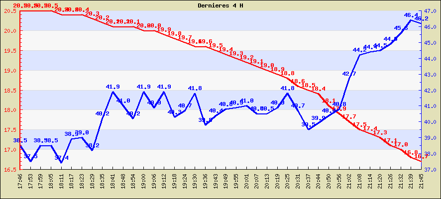 Temprature des dernieres 4 H