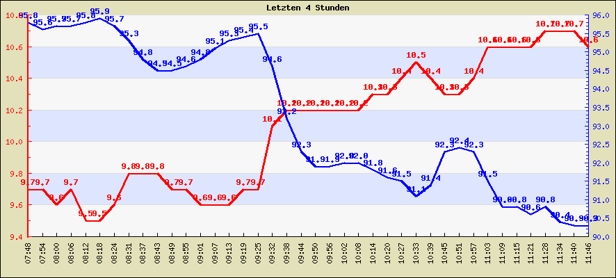 Temperatur der letzten 4 Stunden