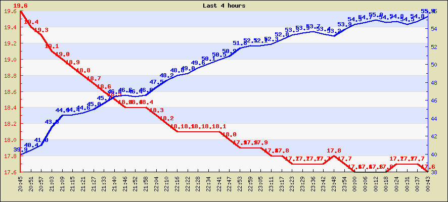 Last 4 hours temperature