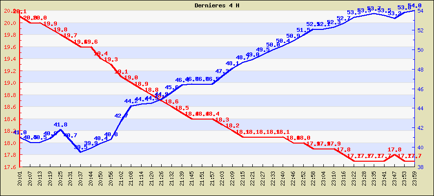 Temprature des dernieres 4 H