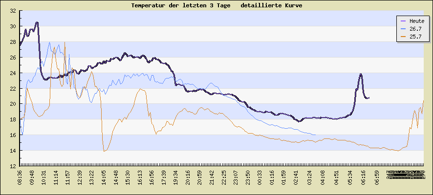 Temperatur der letzten 3 Tage  detaillierte Kurve