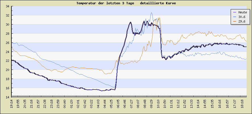 Temperatur der letzten 3 Tage  detaillierte Kurve