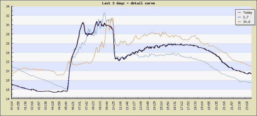 Last 3 days - detail curve